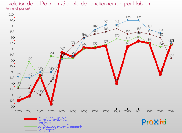 Evolution et montant de la dotation globale de fonctionnement par Habitant pour CHéMERé-LE-ROI et les communes proches de 2000 à 2014. Comparaison des dotations globales de fonctionnement par habitant pour CHéMERé-LE-ROI et les communes voisines de 2000 à 2014.