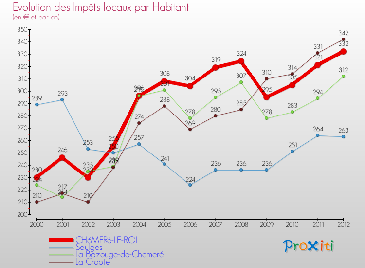 Evolution et montant des impôts locaux par Habitant pour CHéMERé-LE-ROI et les communes proches Comparaison des impôts locaux par habitant pour CHéMERé-LE-ROI et les communes voisines