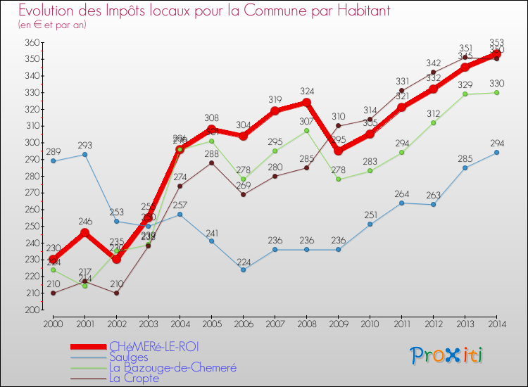 Evolution et montant des impôts locaux par Habitant pour CHéMERé-LE-ROI et les communes proches de 2000 à 2014 Comparaison des impôts locaux par habitant pour CHéMERé-LE-ROI et les communes voisines de 2000 à 2014
