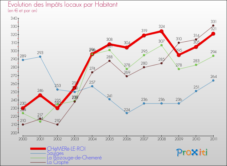 Evolution et montant des impôts locaux par Habitant pour CHéMERé-LE-ROI et les communes proches Comparaison des impôts locaux par habitant pour CHéMERé-LE-ROI et les communes voisines