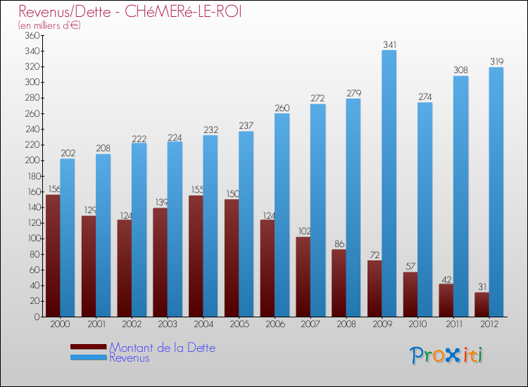 Evolution comparée de la dette et des revenus pour la commune de CHéMERé-LE-ROI de 2000 à 2012 Comparaison de la dette et des revenus pour CHéMERé-LE-ROI de 2000 à 2012