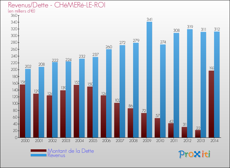 Evolution comparée de la dette et des revenus pour la commune de CHéMERé-LE-ROI de 2000 à 2014 Comparaison de la dette et des revenus pour CHéMERé-LE-ROI de 2000 à 2014