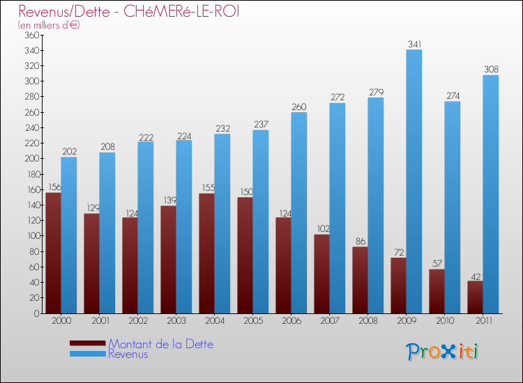 Evolution comparée de la dette et des revenus pour la commune de CHéMERé-LE-ROI de 2000 à 2011 Comparaison de la dette et des revenus pour CHéMERé-LE-ROI de 2000 à 2011