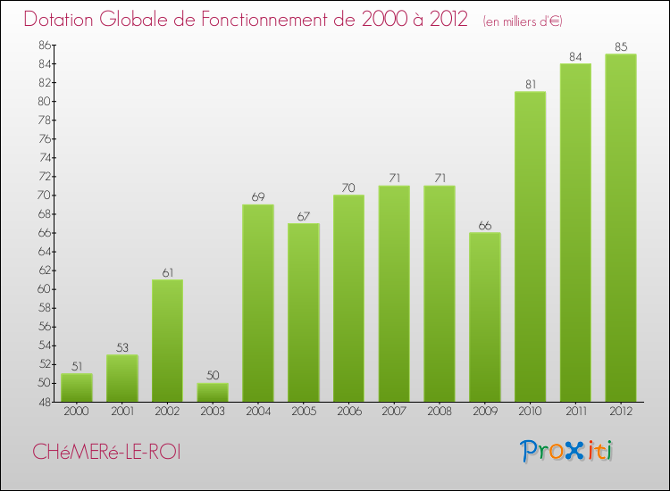 Evolution du montant de la Dotation Globale de Fonctionnement pour la commune de CHéMERé-LE-ROI de 2000 à 2012 Evolution du montant de la Dotation Globale de Fonctionnement pour CHéMERé-LE-ROI de 2000 à 2012