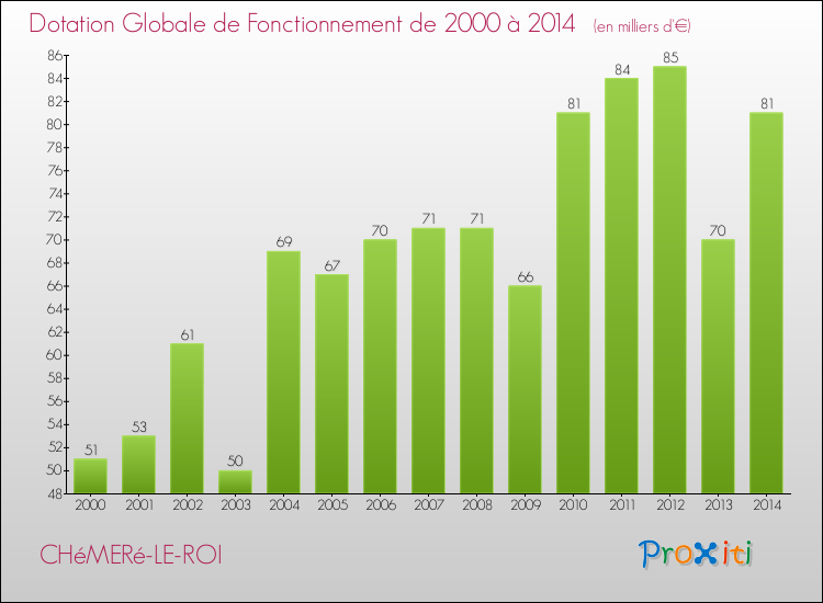 Evolution du montant de la Dotation Globale de Fonctionnement pour la commune de CHéMERé-LE-ROI de 2000 à 2014 Evolution du montant de la Dotation Globale de Fonctionnement pour CHéMERé-LE-ROI de 2000 à 2014