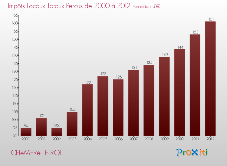 Evolution des Impôts Locaux pour la commune de CHéMERé-LE-ROI de 2000 à 2012 Evolution des Impôts Locaux pour CHéMERé-LE-ROI de 2000 à 2012