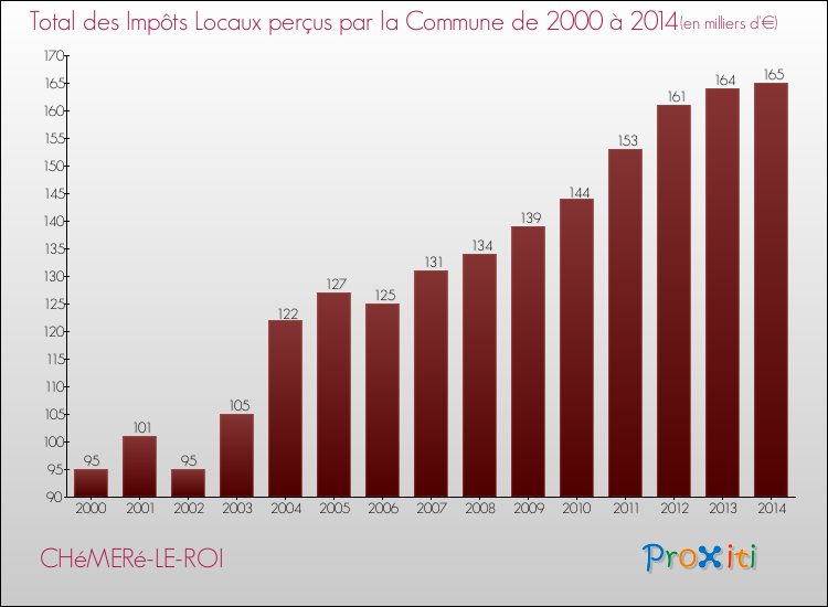 Evolution des Impôts Locaux pour la commune de CHéMERé-LE-ROI de 2000 à 2014 Evolution des Impôts Locaux pour CHéMERé-LE-ROI de 2000 à 2014