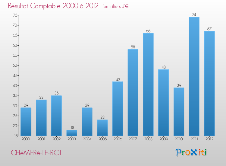 Evolution du résultat comptable pour la commune de CHéMERé-LE-ROI de 2000 à 2012 Evolution du résultat comptable pour CHéMERé-LE-ROI de 2000 à 2012