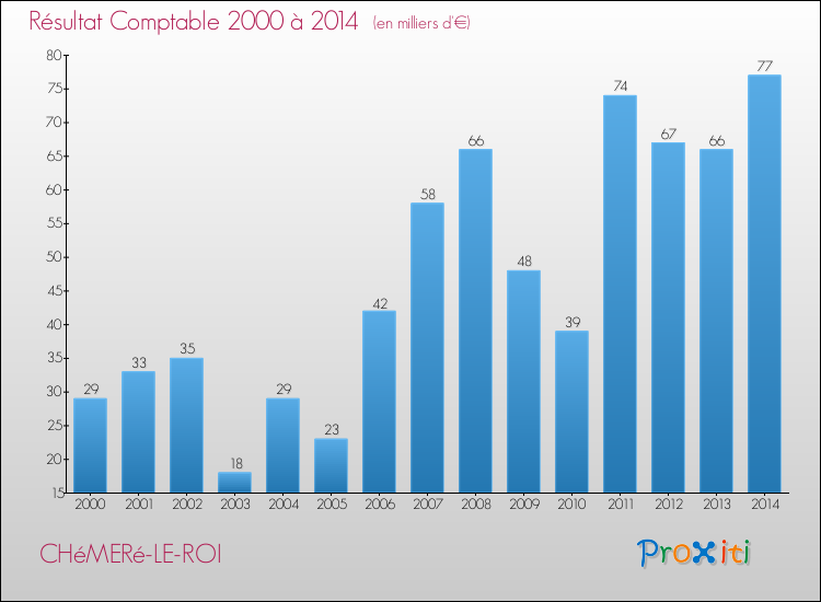 Evolution du résultat comptable pour la commune de CHéMERé-LE-ROI de 2000 à 2014 Evolution du résultat comptable pour CHéMERé-LE-ROI de 2000 à 2014