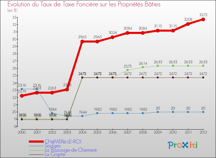 Evolution du taux de la taxe foncière sur le bati pour CHéMERé-LE-ROI et les communes proches de 2000 à 2012 Comparaison des taux de taxe foncière sur le bati pour CHéMERé-LE-ROI et les communes voisines de 2000 à 2012