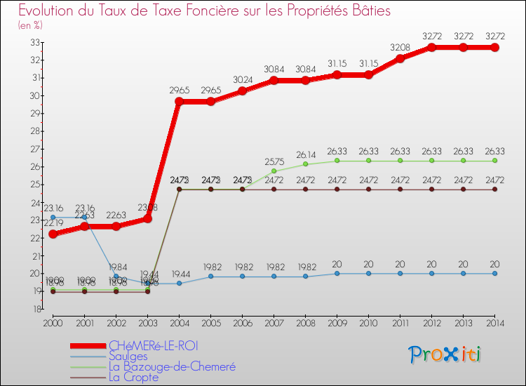 Evolution du taux de la taxe foncière sur le bati pour CHéMERé-LE-ROI et les communes proches de 2000 à 2014 Comparaison des taux de taxe foncière sur le bati pour CHéMERé-LE-ROI et les communes voisines de 2000 à 2014