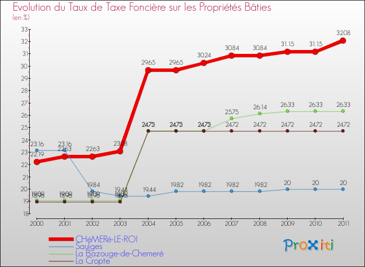 Evolution du taux de la taxe foncière sur le bati pour CHéMERé-LE-ROI et les communes proches Comparaison des taux de taxe foncière sur le bati pour CHéMERé-LE-ROI et les communes voisines
