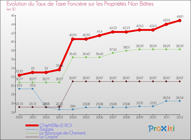 Evolution du taux de la taxe foncière sur les immeubles et terrains non batis pour CHéMERé-LE-ROI et les communes proches de 2000 à 2012 Comparaison des taux de la taxe foncière sur les immeubles et terrains non batis pour CHéMERé-LE-ROI et les communes voisines de 2000 à 2012