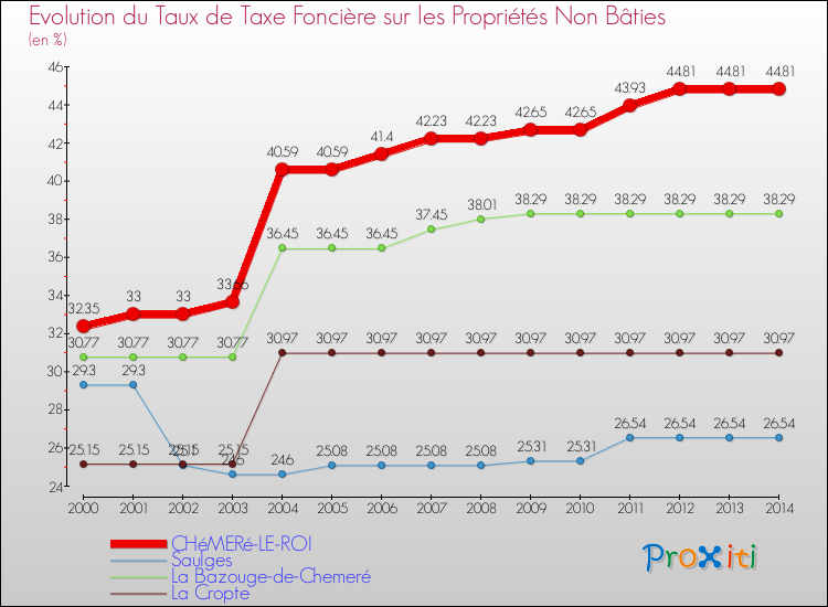 Evolution du taux de la taxe foncière sur les immeubles et terrains non batis pour CHéMERé-LE-ROI et les communes proches de 2000 à 2014 Comparaison des taux de la taxe foncière sur les immeubles et terrains non batis pour CHéMERé-LE-ROI et les communes voisines de 2000 à 2014