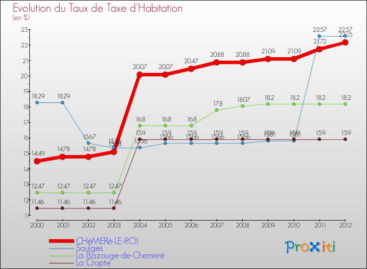 Evolution du taux de la taxe d'habitation pour CHéMERé-LE-ROI et les communes proches Comparaison des taux de la taxe d'habitation pour CHéMERé-LE-ROI et les communes voisines
