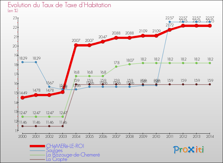 Evolution du taux de la taxe d'habitation pour CHéMERé-LE-ROI et les communes proches de 2000 à 2014 Comparaison des taux de la taxe d'habitation pour CHéMERé-LE-ROI et les communes voisines de 2000 à 2014