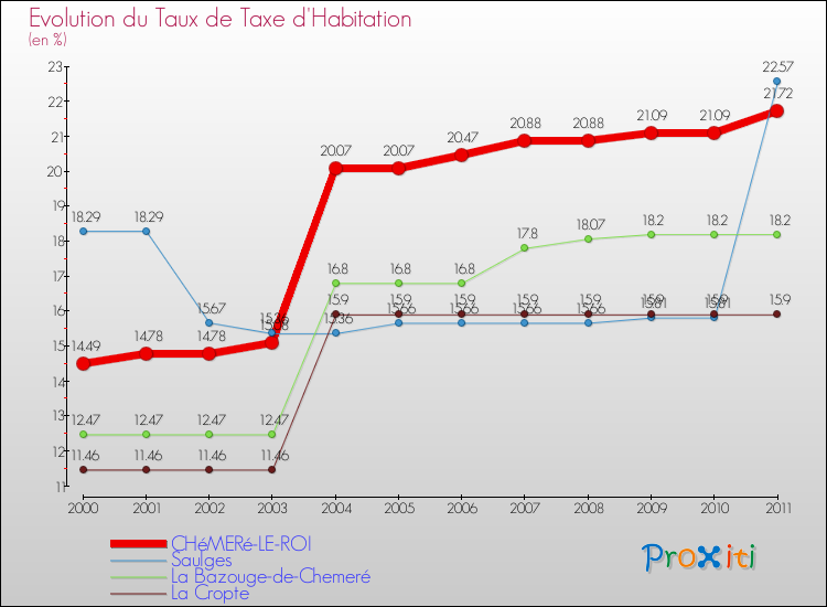 Evolution du taux de la taxe d'habitation pour CHéMERé-LE-ROI et les communes proches Comparaison des taux de la taxe d'habitation pour CHéMERé-LE-ROI et les communes voisines