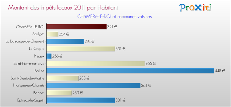 Montant des impôts locaux par Habitant pour CHéMERé-LE-ROI et les communes proches Comparaison des impôts locaux par habitant pour CHéMERé-LE-ROI et les communes voisines