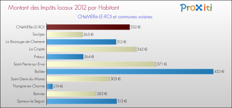 Montant des impôts locaux par Habitant pour CHéMERé-LE-ROI et les communes proches Comparaison des impôts locaux par habitant pour CHéMERé-LE-ROI et les communes voisines