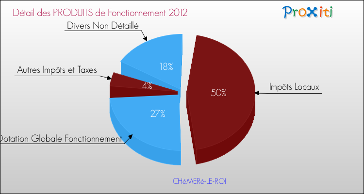 Décomposition du Budget de Fonctionnement 2012 de la commune de CHéMERé-LE-ROI Budget de Fonctionnement 2012 pour la commune de CHéMERé-LE-ROI