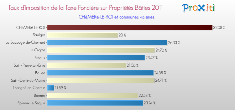 Taux d'imposition de la taxe foncière sur le bati 2011 pour CHéMERé-LE-ROI et les communes proches Comparaison des taux d'imposition de la taxe foncière sur le bati 2011 pour CHéMERé-LE-ROI et les communes voisines