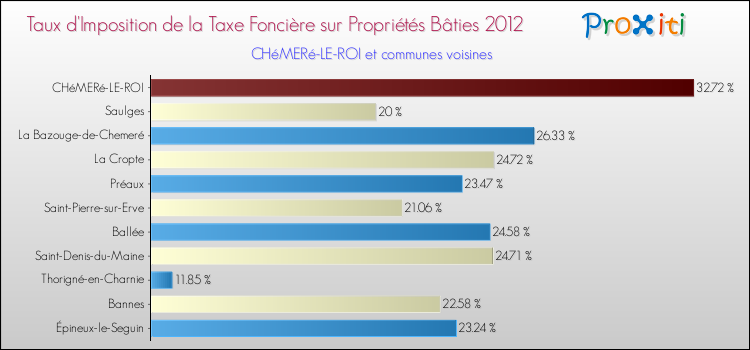 Taux d'imposition de la taxe foncière sur le bati 2012 pour CHéMERé-LE-ROI et les communes proches Comparaison des taux d'imposition de la taxe foncière sur le bati 2012 pour CHéMERé-LE-ROI et les communes voisines