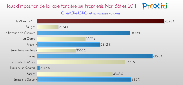 Taux d'imposition de la taxe foncière sur les immeubles et terrains non batis 2011 pour CHéMERé-LE-ROI et les communes proches Comparaison des taux d'imposition de la taxe foncière sur les immeubles et terrains non batis 2011 pour CHéMERé-LE-ROI et les communes voisines