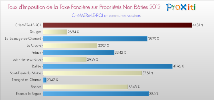 Taux d'imposition de la taxe foncière sur les immeubles et terrains non batis 2012 pour CHéMERé-LE-ROI et les communes proches Comparaison des taux d'imposition de la taxe foncière sur les immeubles et terrains non batis 2012 pour CHéMERé-LE-ROI et les communes voisines