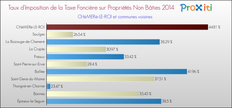 Taux d'imposition de la taxe foncière sur les immeubles et terrains non batis 2014 pour CHéMERé-LE-ROI et les communes proches Comparaison des taux d'imposition de la taxe foncière sur les immeubles et terrains non batis 2014 pour CHéMERé-LE-ROI et les communes voisines