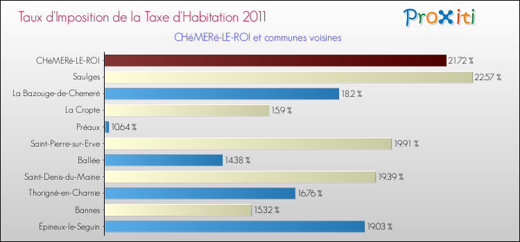 Taux d'imposition de la taxe d'habitation 2011 pour CHéMERé-LE-ROI et les communes proches Comparaison des taux d'imposition de la taxe d'habitation 2011 pour CHéMERé-LE-ROI et les communes voisines