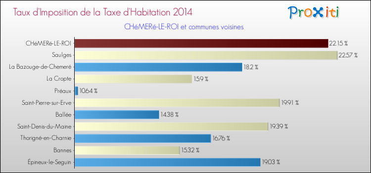 Taux d'imposition de la taxe d'habitation 2014 pour CHéMERé-LE-ROI et les communes proches Comparaison des taux d'imposition de la taxe d'habitation 2014 pour CHéMERé-LE-ROI et les communes voisines