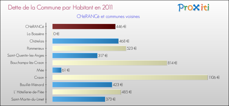 Dette par habitant de la commune en 2011 pour CHéRANCé et les communes proches Comparaison de la dette par habitant de la commune en 2011 pour CHéRANCé et les communes voisines