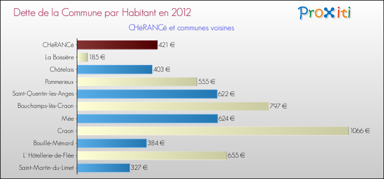 Dette par habitant de la commune en 2012 pour CHéRANCé et les communes proches Comparaison de la dette par habitant de la commune en 2012 pour CHéRANCé et les communes voisines