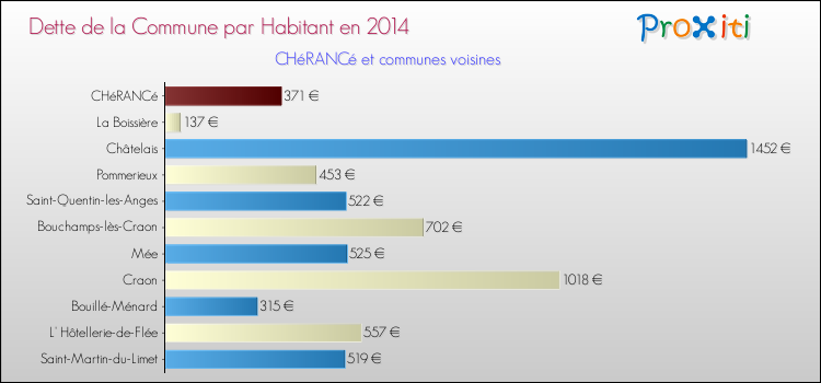 Dette par habitant de la commune en 2014 pour CHéRANCé et les communes proches Comparaison de la dette par habitant de la commune en 2014 pour CHéRANCé et les communes voisines