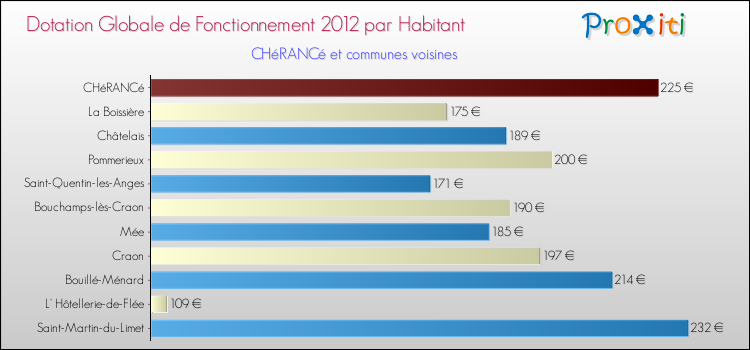 Montant des dotations globales de fonctionnement DGF par Habitant pour CHéRANCé et les communes proches Comparaison des des dotations globales de fonctionnement DGF par habitant pour CHéRANCé et les communes voisines