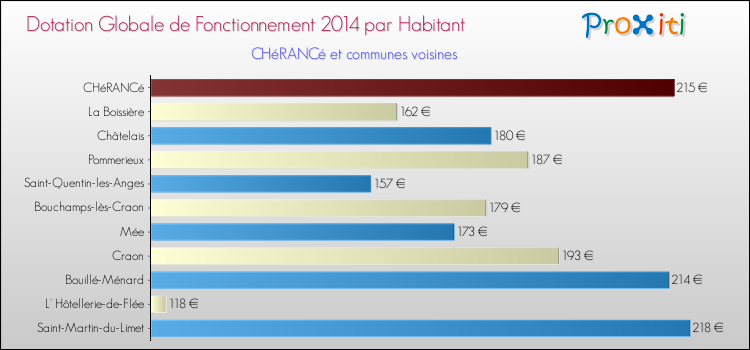 Montant des dotations globales de fonctionnement DGF par Habitant pour CHéRANCé et les communes proches en 2014. Comparaison des des dotations globales de fonctionnement DGF par habitant pour CHéRANCé et les communes voisines en 2014.