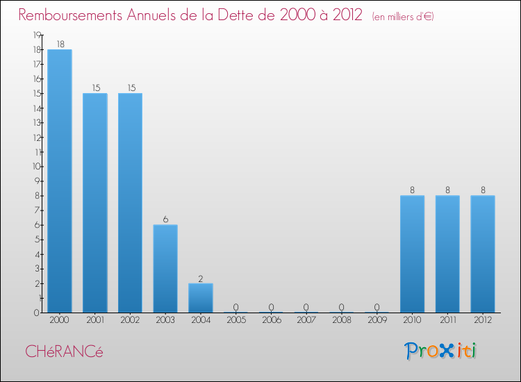 Evolution de l'annuité de la dette pour la commune de CHéRANCé de 2000 à 2012 Annuités de la dette pour CHéRANCé de 2000 à 2012