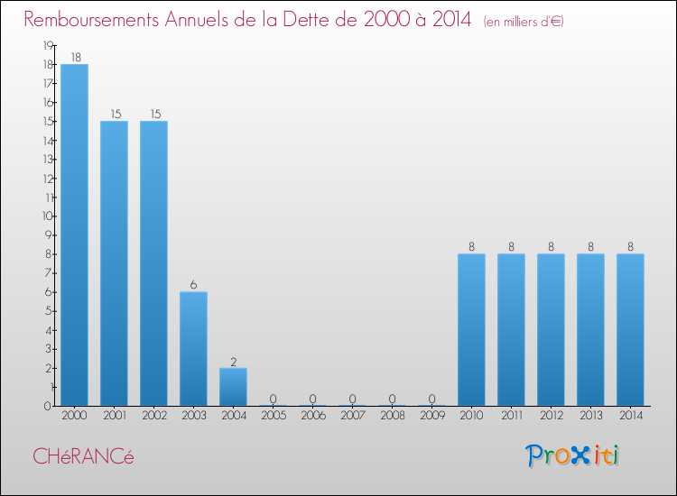 Evolution de l'annuité de la dette pour la commune de CHéRANCé de 2000 à 2014 Annuités de la dette pour CHéRANCé de 2000 à 2014
