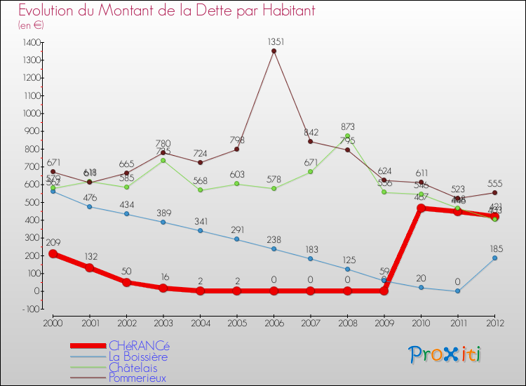 Evolution de la dette par habitant pour la commune de CHéRANCé et les communes proches de 2000 à 2012 Comparaison de la dette par habitant pour CHéRANCé et les communes voisines de 2000 à 2012