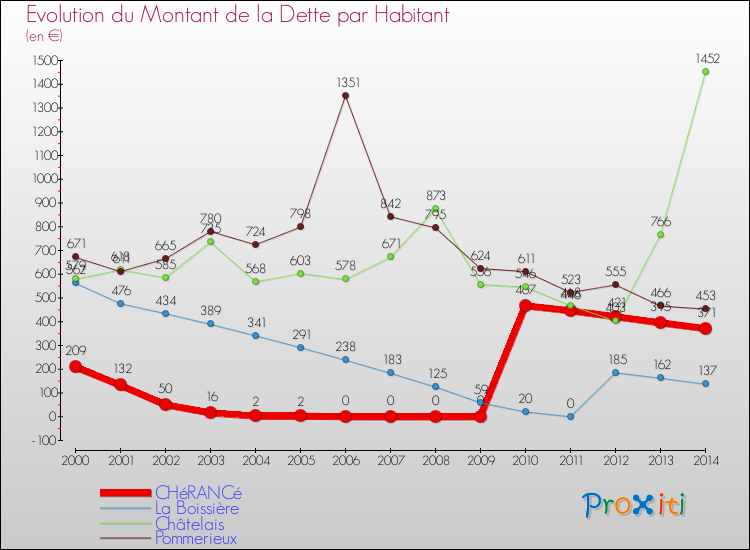 Evolution de la dette par habitant pour la commune de CHéRANCé et les communes proches de 2000 à 2014 Comparaison de la dette par habitant pour CHéRANCé et les communes voisines de 2000 à 2014