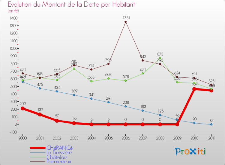 Evolution de la dette par habitant pour la commune de CHéRANCé et les communes proches Comparaison de la dette par habitant pour CHéRANCé et les communes voisines