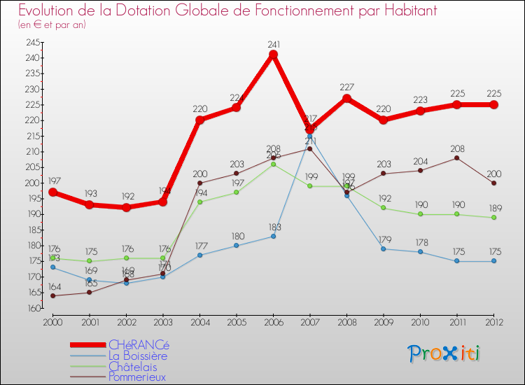 Evolution et montant de la dotation globale de fonctionnement par Habitant pour CHéRANCé et les communes proches Comparaison des dotations globales de fonctionnement par habitant pour CHéRANCé et les communes voisines