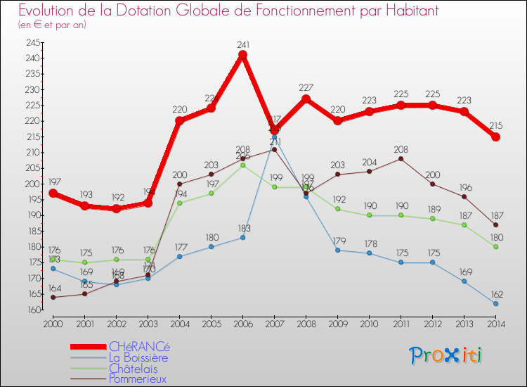 Evolution et montant de la dotation globale de fonctionnement par Habitant pour CHéRANCé et les communes proches de 2000 à 2014. Comparaison des dotations globales de fonctionnement par habitant pour CHéRANCé et les communes voisines de 2000 à 2014.