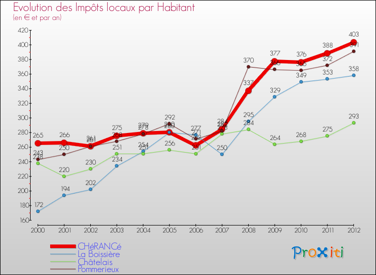 Evolution et montant des impôts locaux par Habitant pour CHéRANCé et les communes proches Comparaison des impôts locaux par habitant pour CHéRANCé et les communes voisines