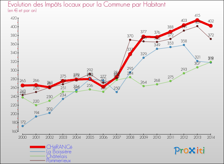 Evolution et montant des impôts locaux par Habitant pour CHéRANCé et les communes proches de 2000 à 2014 Comparaison des impôts locaux par habitant pour CHéRANCé et les communes voisines de 2000 à 2014