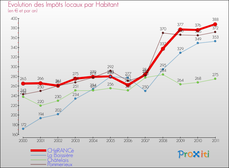 Evolution et montant des impôts locaux par Habitant pour CHéRANCé et les communes proches Comparaison des impôts locaux par habitant pour CHéRANCé et les communes voisines