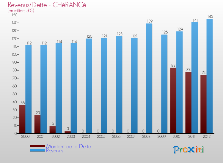 Evolution comparée de la dette et des revenus pour la commune de CHéRANCé de 2000 à 2012 Comparaison de la dette et des revenus pour CHéRANCé de 2000 à 2012