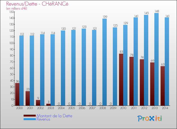 Evolution comparée de la dette et des revenus pour la commune de CHéRANCé de 2000 à 2014 Comparaison de la dette et des revenus pour CHéRANCé de 2000 à 2014