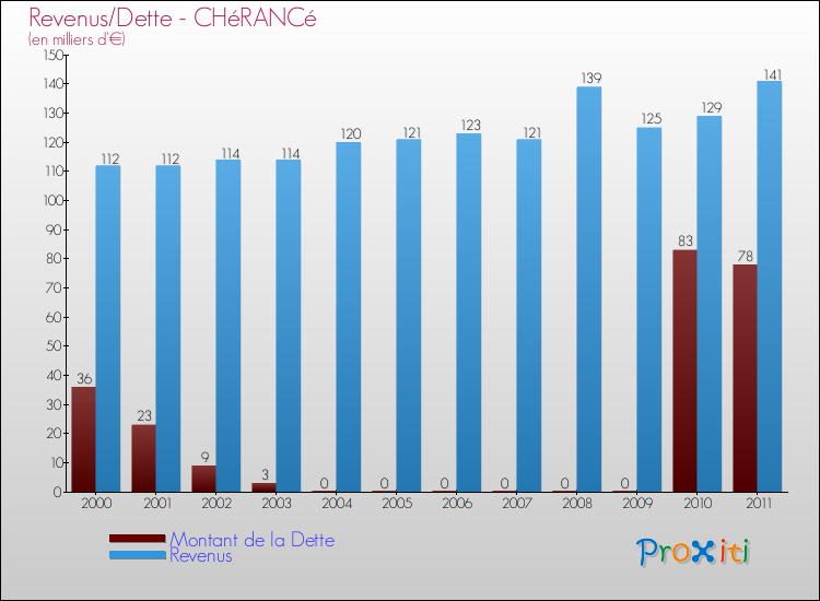 Evolution comparée de la dette et des revenus pour la commune de CHéRANCé de 2000 à 2011 Comparaison de la dette et des revenus pour CHéRANCé de 2000 à 2011
