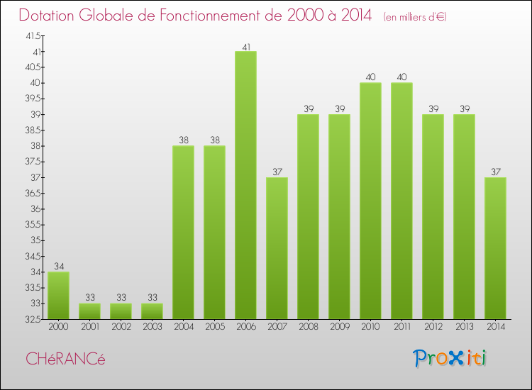 Evolution du montant de la Dotation Globale de Fonctionnement pour la commune de CHéRANCé de 2000 à 2014 Evolution du montant de la Dotation Globale de Fonctionnement pour CHéRANCé de 2000 à 2014